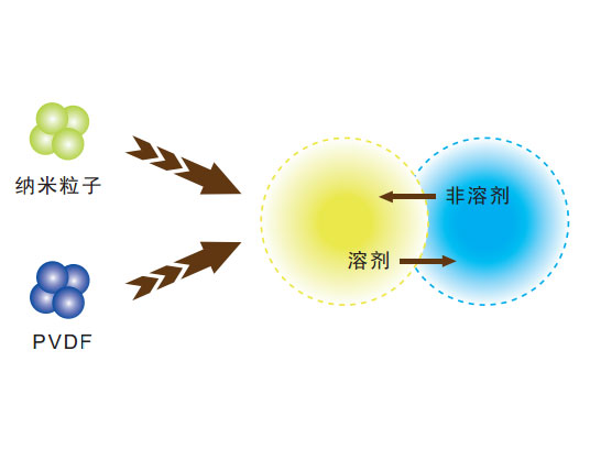 中空纤维膜产物特点